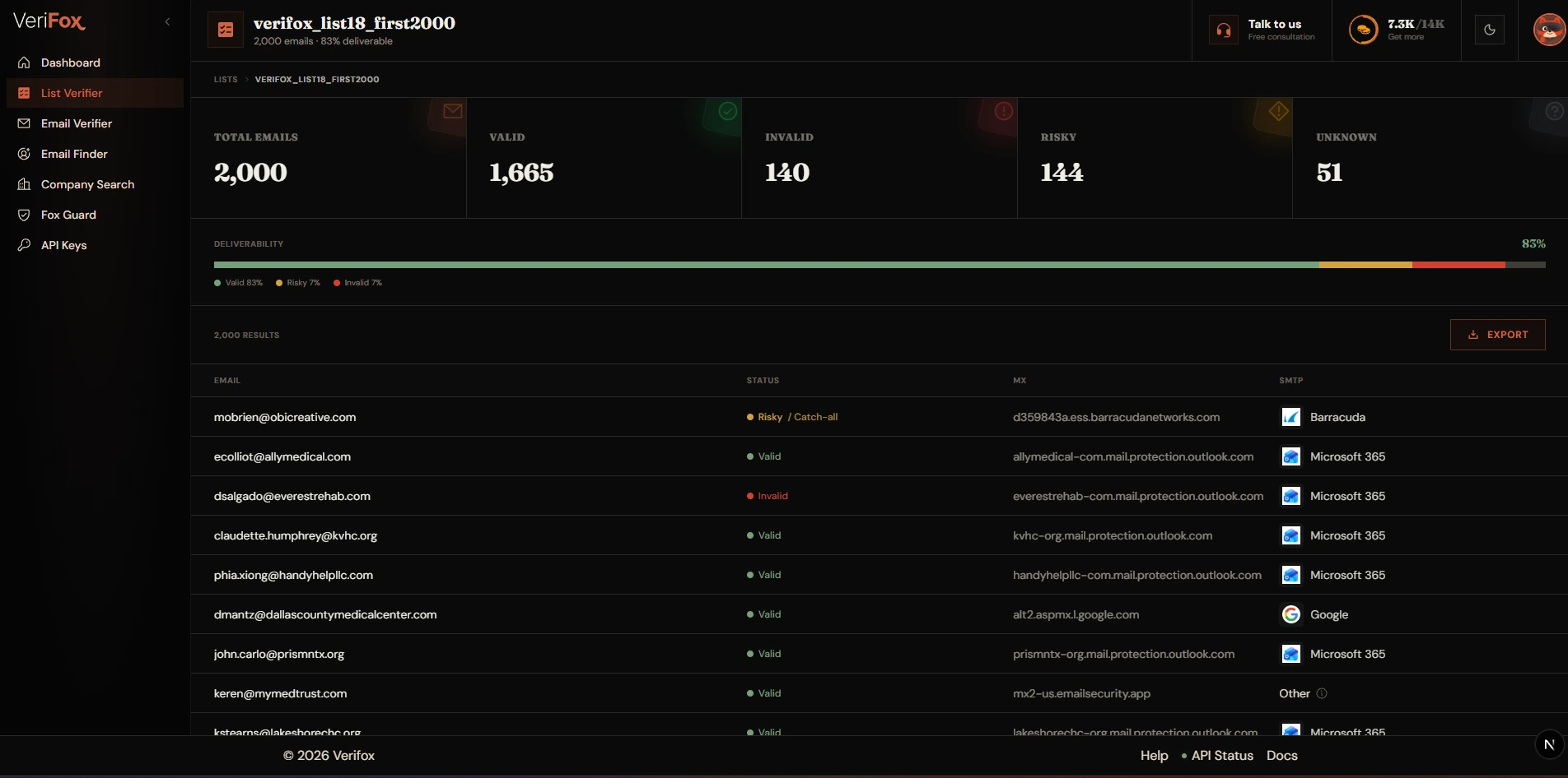 Verifox bulk verification results: stat tiles for valid, risky and invalid counts above a table of verified email addresses.