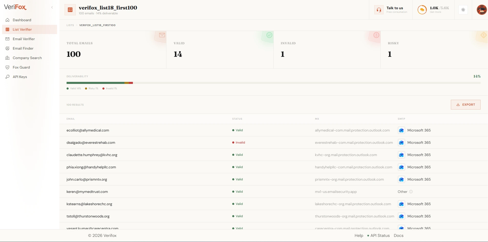 Verifox bulk verification results: stat tiles for valid, risky and invalid counts above a table of verified email addresses.