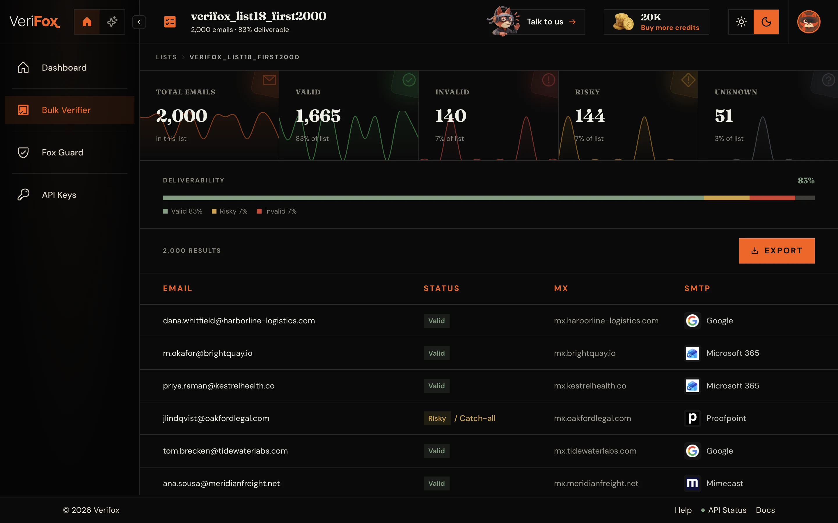 Verifox bulk verification results for a 2,000-address list: 1,665 valid, 140 invalid, 144 risky and 51 unknown above a table of verified email addresses.
