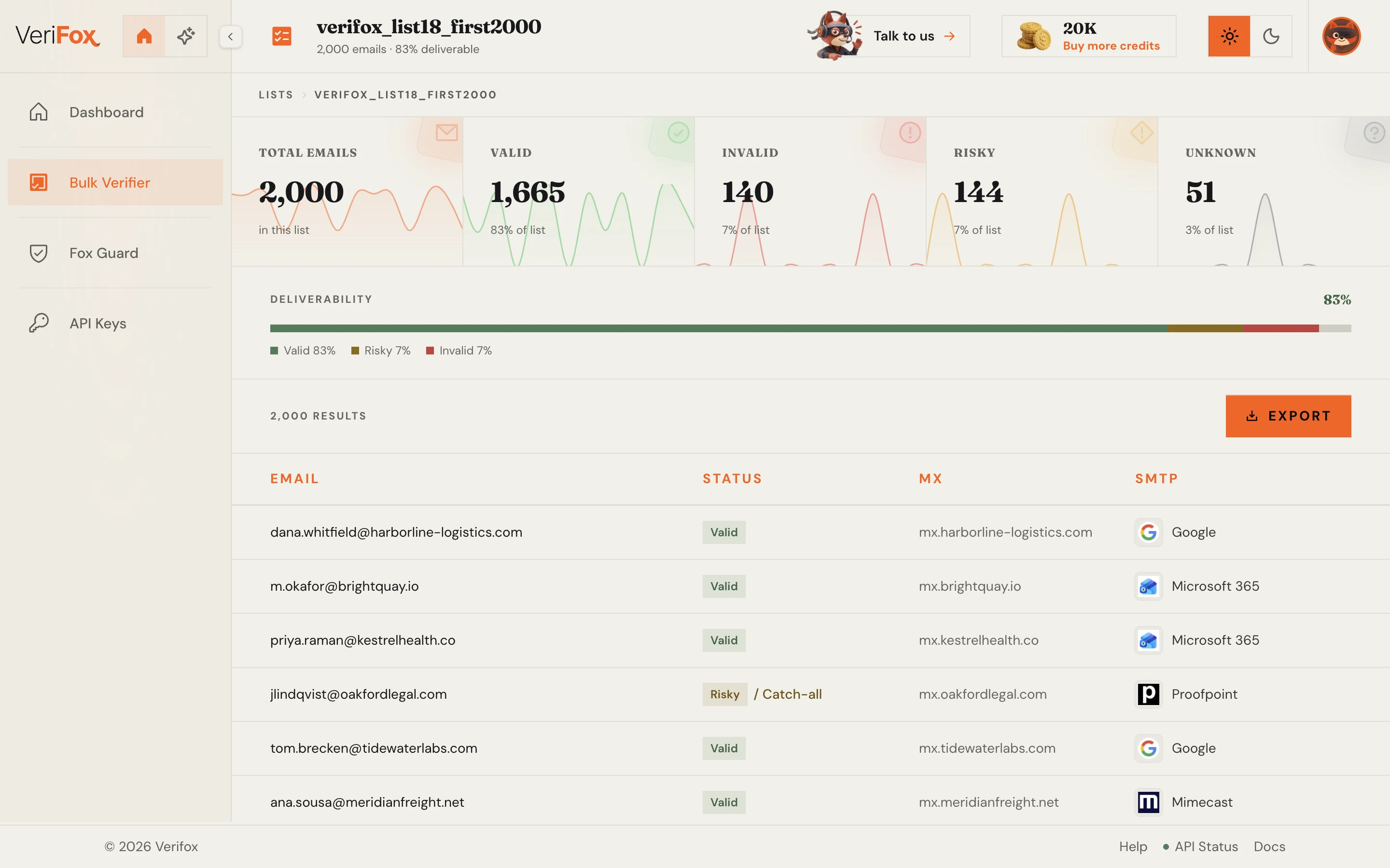 Verifox bulk verification results for a 2,000-address list: 1,665 valid, 140 invalid, 144 risky and 51 unknown above a table of verified email addresses.