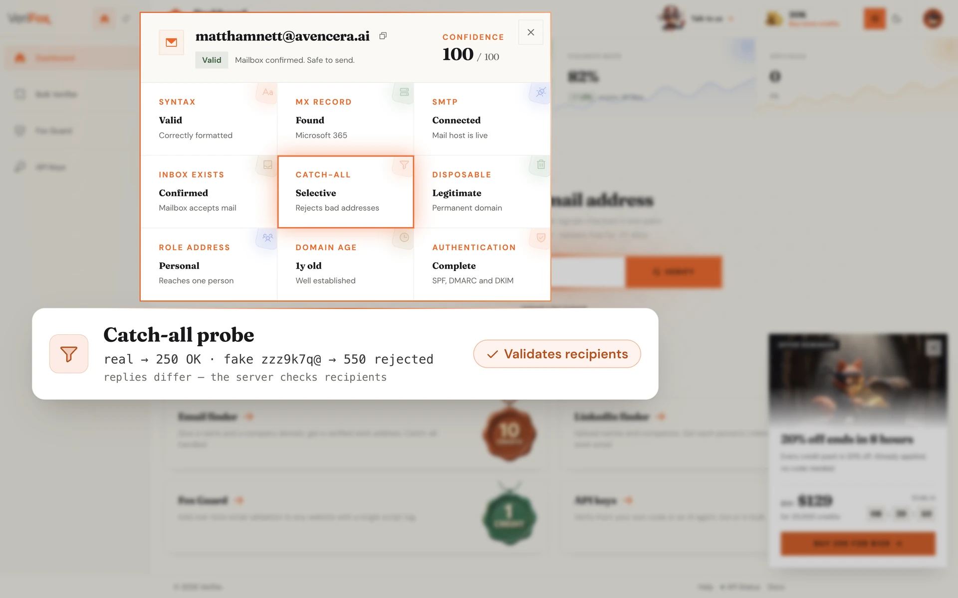 The Verifox dashboard verifying matthamnett@avencera.ai: the Catch-All tile is ringed in the nine-check result dialog, above a card comparing the real address (250 OK) with a deliberately fake probe (550 rejected), verdict “Validates recipients”.