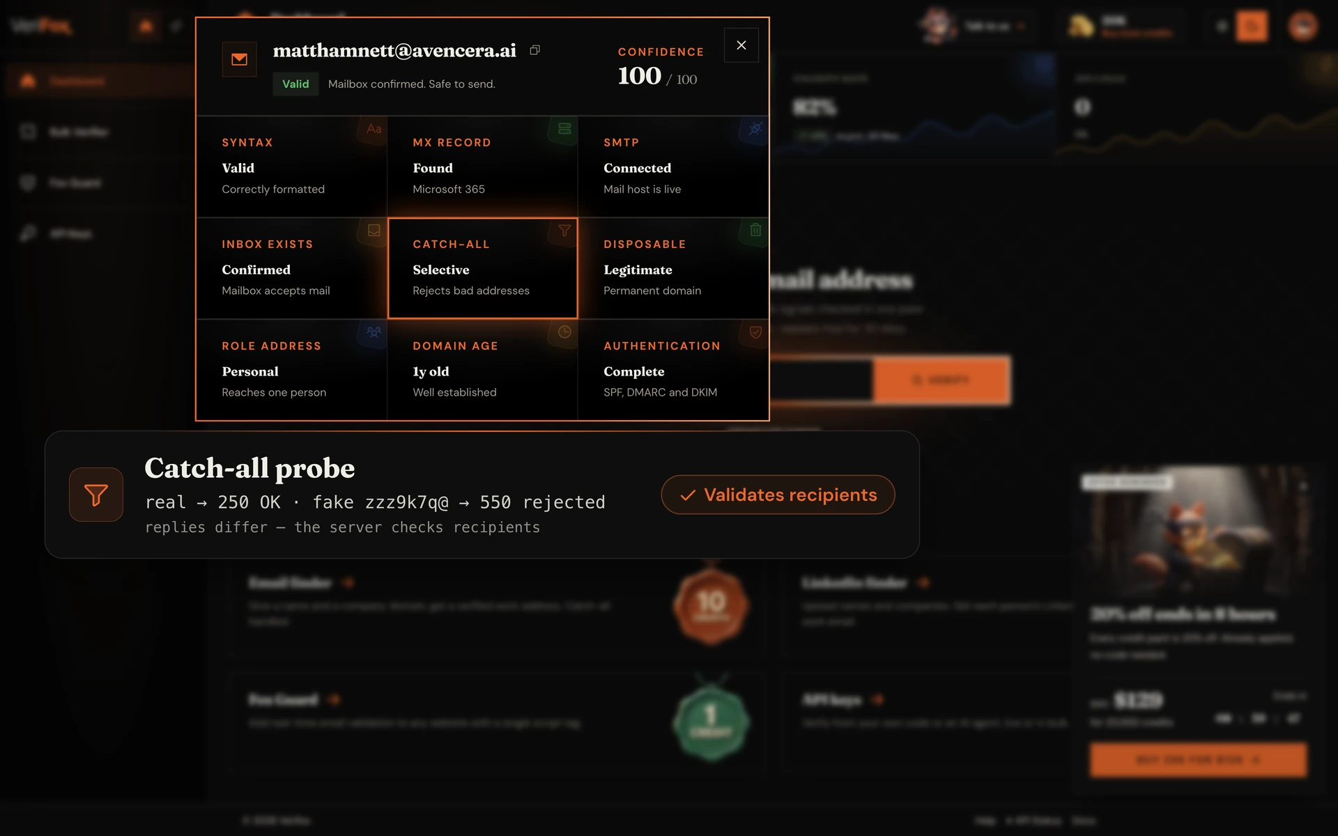 The Verifox dashboard verifying matthamnett@avencera.ai: the Catch-All tile is ringed in the nine-check result dialog, above a card comparing the real address (250 OK) with a deliberately fake probe (550 rejected), verdict “Validates recipients”.