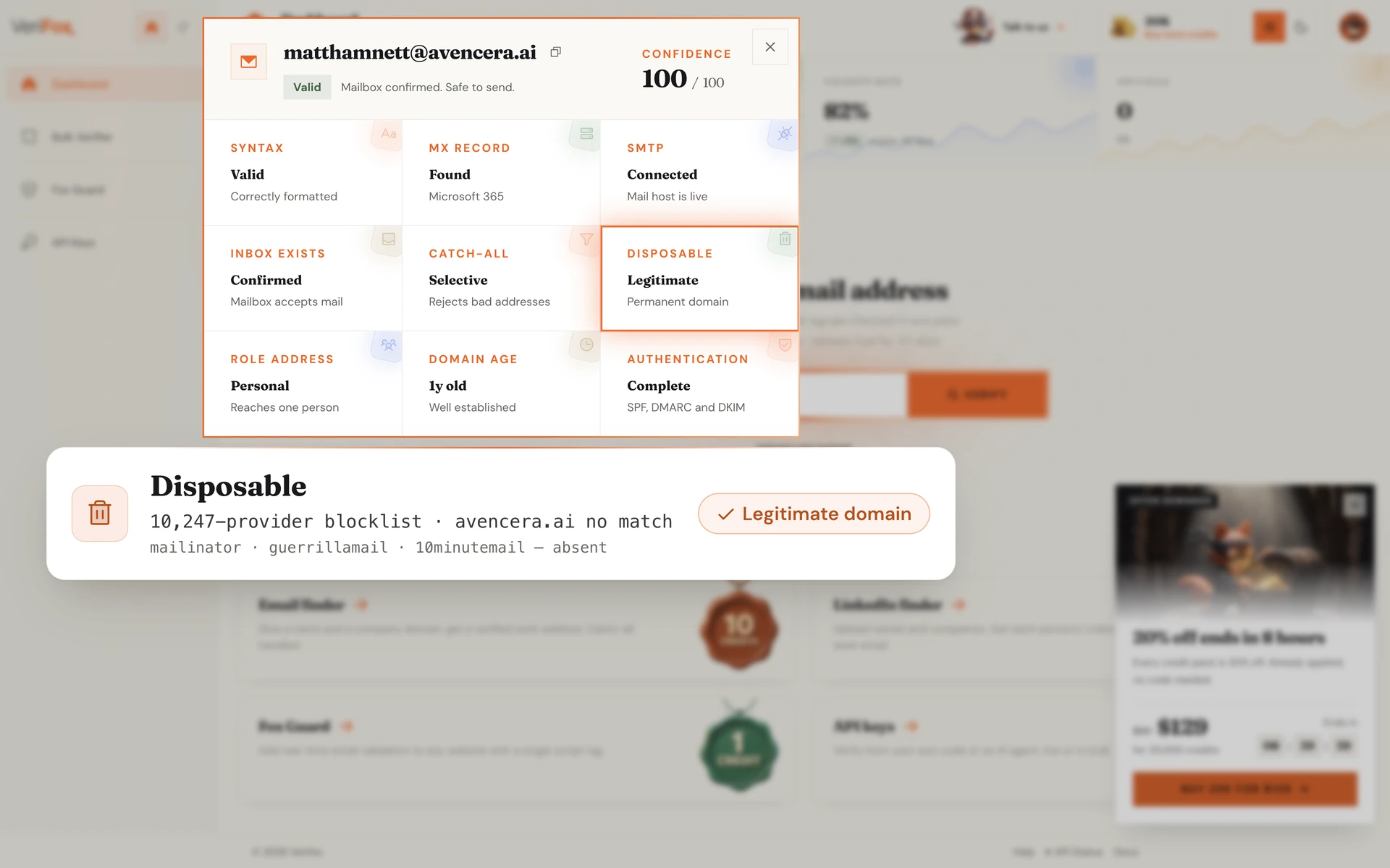 The Verifox dashboard verifying matthamnett@avencera.ai: the Disposable tile is ringed in the nine-check result dialog, above a card showing the 10,247-provider throwaway blocklist and no match for avencera.ai, verdict “Legitimate domain”.