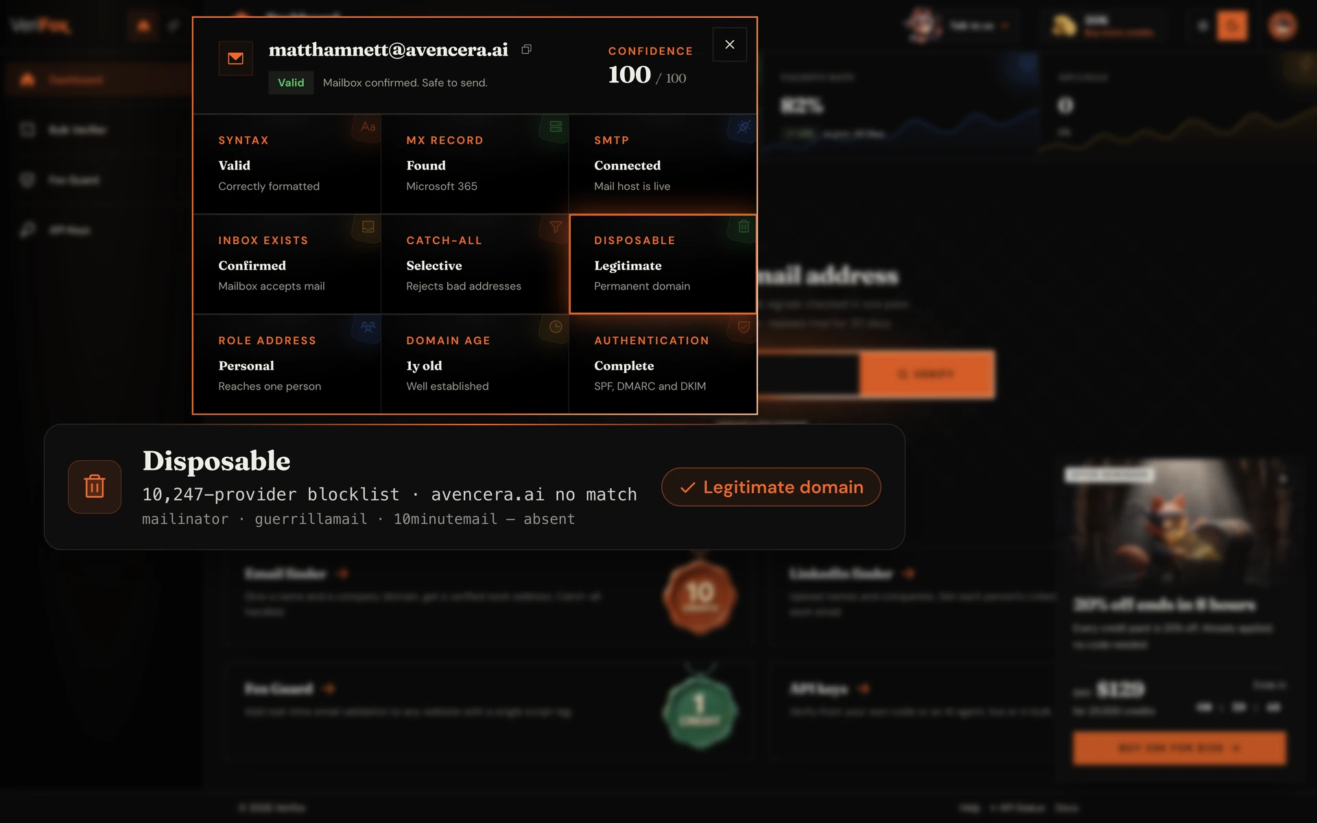 The Verifox dashboard verifying matthamnett@avencera.ai: the Disposable tile is ringed in the nine-check result dialog, above a card showing the 10,247-provider throwaway blocklist and no match for avencera.ai, verdict “Legitimate domain”.