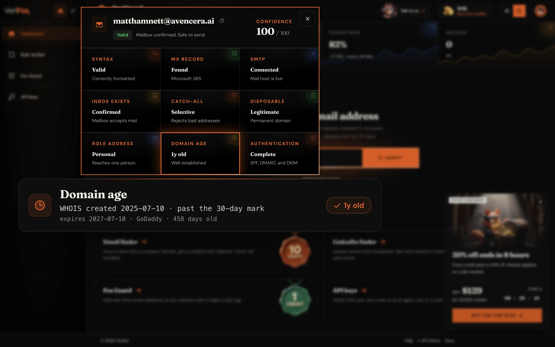The Verifox dashboard verifying matthamnett@avencera.ai: the Domain Age tile is ringed in the nine-check result dialog, above a card showing the WHOIS creation date 2025-07-10 against the 30-day fresh-spam threshold, verdict “1y old”.