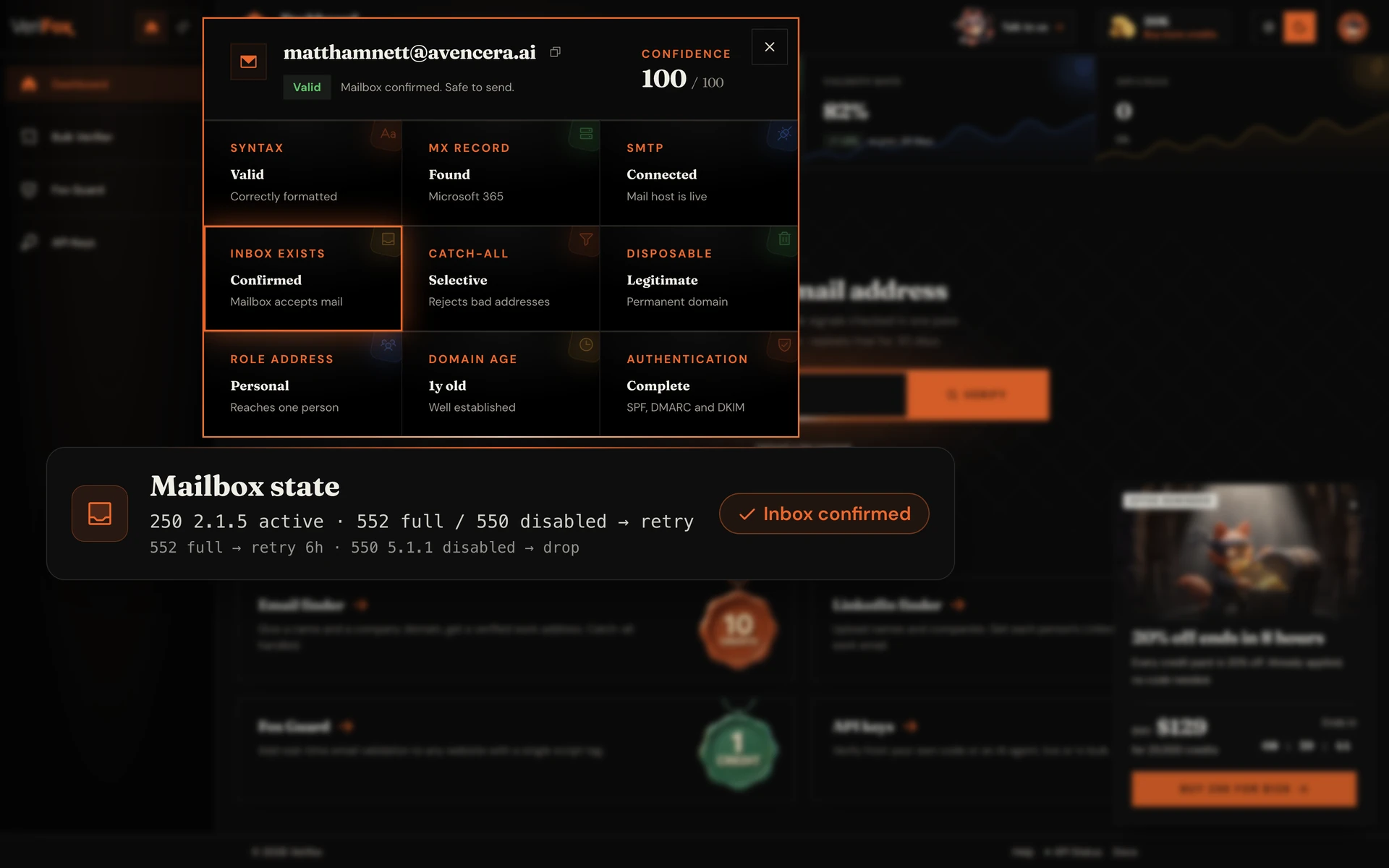 The Verifox dashboard verifying matthamnett@avencera.ai: the Inbox Exists tile is ringed in the nine-check result dialog, above a card showing the live 250 2.1.5 active reply against the full-inbox and disabled states that drive retry policy, verdict “Inbox confirmed”.