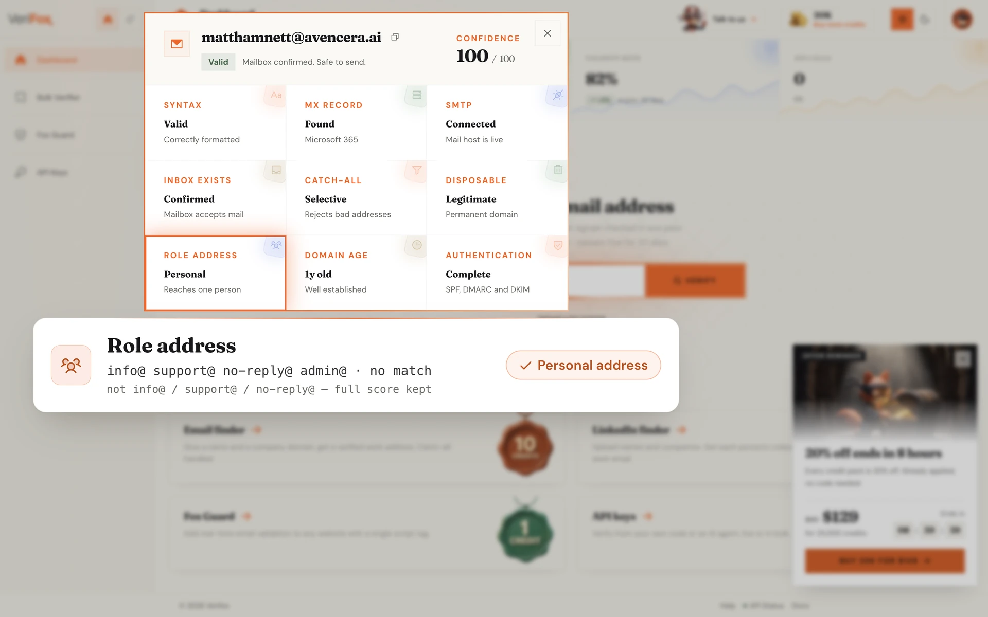 The Verifox dashboard verifying matthamnett@avencera.ai: the Role Address tile is ringed in the nine-check result dialog, above a card matching the local-part matthamnett against the info@ / support@ / no-reply@ / admin@ role registry with no match, verdict “Personal address”.