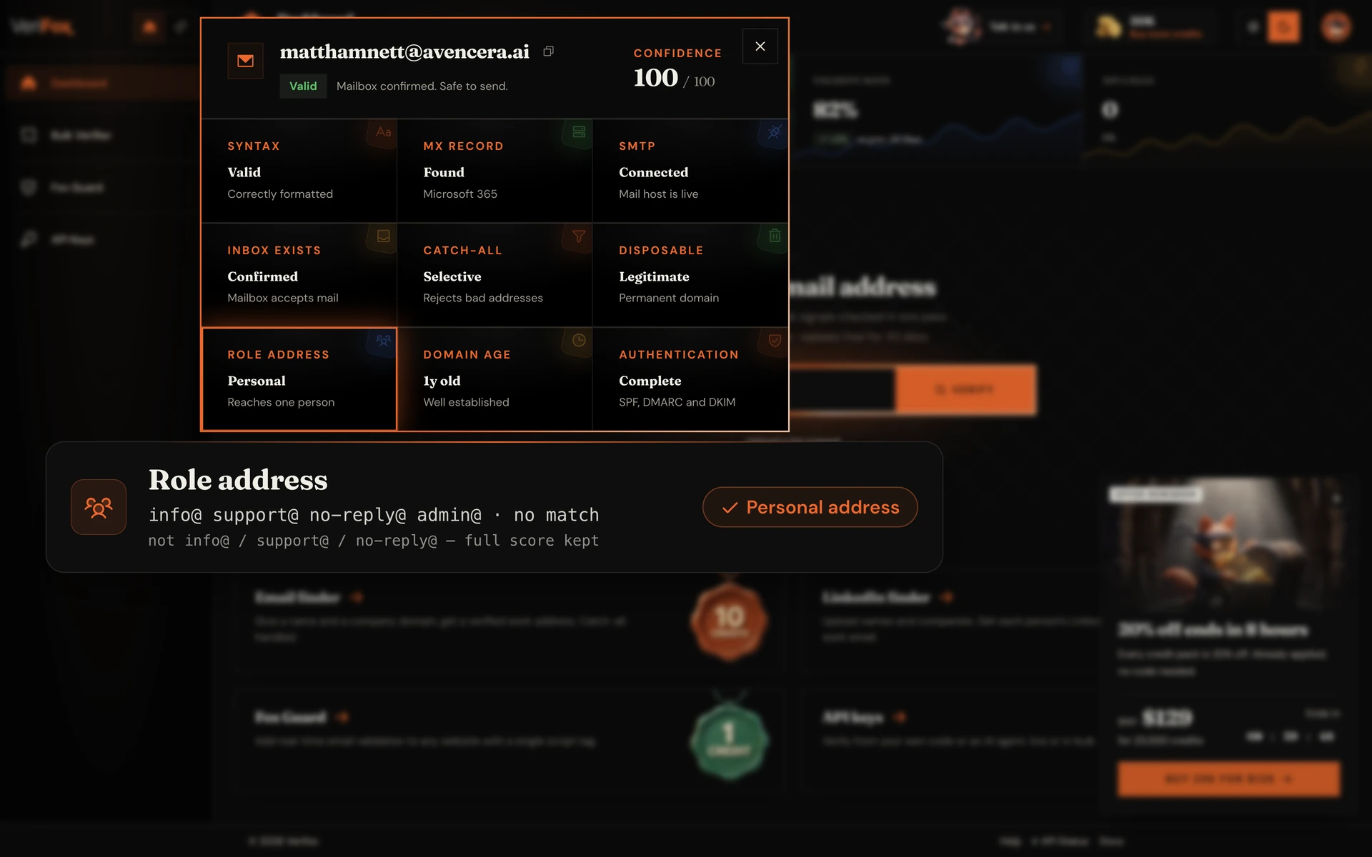 The Verifox dashboard verifying matthamnett@avencera.ai: the Role Address tile is ringed in the nine-check result dialog, above a card matching the local-part matthamnett against the info@ / support@ / no-reply@ / admin@ role registry with no match, verdict “Personal address”.